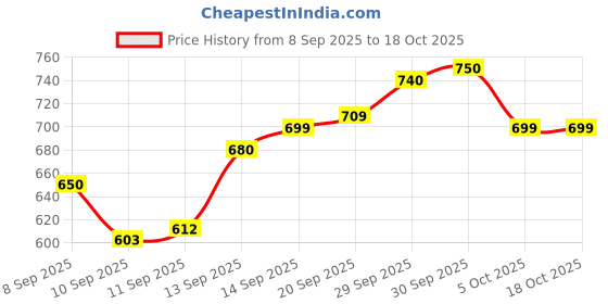 flipkart.com likers Party Gold Clutch likers Price History Graph from 8 Sep 2025 to 18 Oct 2025