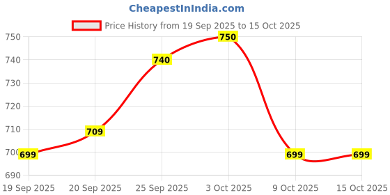 flipkart.com likers Party Maroon Clutch likers Price History Graph from 19 Sep 2025 to 14 Oct 2025