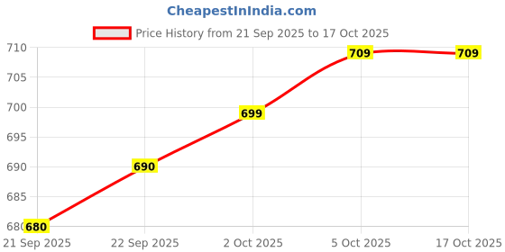 flipkart.com likers Party White Clutch likers Price History Graph from 21 Sep 2025 to 16 Oct 2025