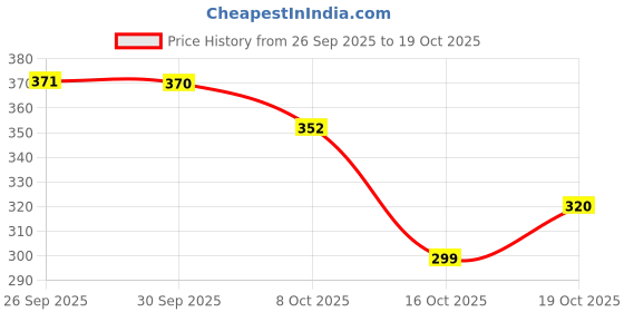 flipkart.com likers Women Pink Potli likers Price History Graph from 26 Sep 2025 to 19 Oct 2025