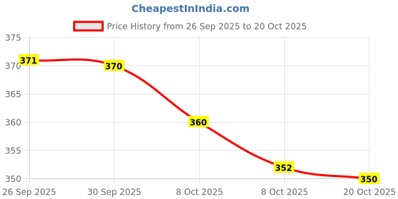 flipkart.com likers Women Red Potli likers Price History Graph from 26 Sep 2025 to 20 Oct 2025