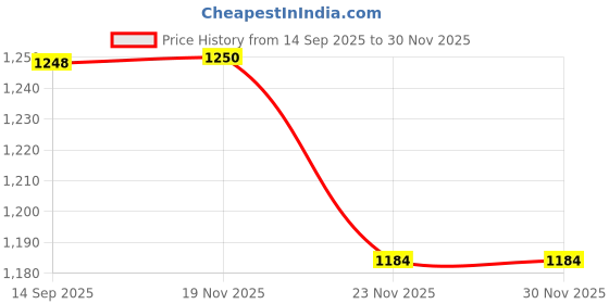 flipkart.com inetlligent Lil' Blue Whale Ride On Inflatable & Aquatic toys 1-3 yearsToys Inflatable Swimming Pool inetlligent Price History Graph from 14 Sep 2025 to 30 Nov 2025