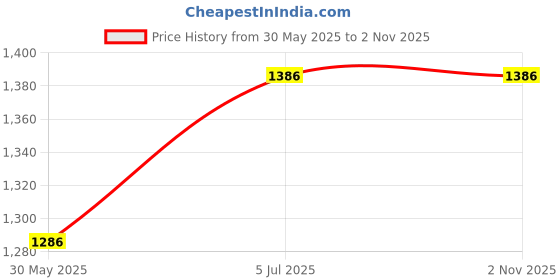 flipkart.com jaspo L'il Champs Baby Kids Quad Adjustable Junior Roller Skates Combo(Suitable for Age Group Upto 5yrs) Skating Kit jaspo Price History Graph from 30 May 2025 to 1 Nov 2025