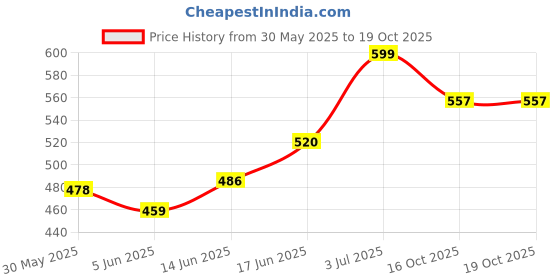 flipkart.com lil cub Talking Light, 120 Music, Dancing Cactus Tree Toys for Kids lil cub Price History Graph from 30 May 2025 to 18 Oct 2025