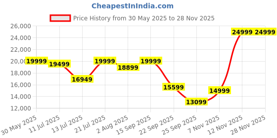 flipkart.com emotorad Lil E Junior Electric Kick Scooter for Kids 6+ Years 10 inches Single Speed Lithium-ion (Li-ion) Electric Cycle emotorad Price History Graph from 30 May 2025 to 26 Nov 2025