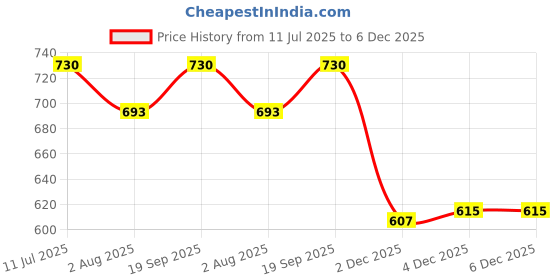 flipkart.com lil sprouts 3 in 1 Baby Carrier Ergonomic Adjustable Sling Kangaroo Design Baby Carry Bag Baby Cuddler lil sprouts Price History Graph from 11 Jul 2025 to 6 Dec 2025