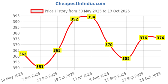flipkart.com lil tara Naruto Q Posket Action Figure Size 15 CM lil tara Price History Graph from 30 May 2025 to 13 Oct 2025