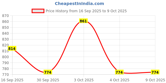 flipkart.com li'l tomatoes Printed Men Track Suit li'l tomatoes Price History Graph from 16 Sep 2025 to 9 Oct 2025