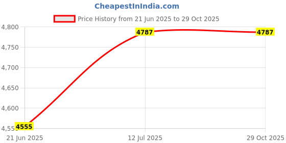 flipkart.com fisher-price Lil' Traveler Pram Cum Stroller fisher-price Price History Graph from 21 Jun 2025 to 28 Oct 2025