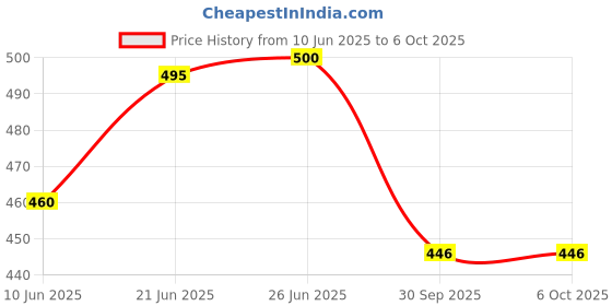 flipkart.com li'l wizards 7-in1 Stack, Nest 'N' Link Pull-Along Ship Station li'l wizards Price History Graph from 10 Jun 2025 to 6 Oct 2025