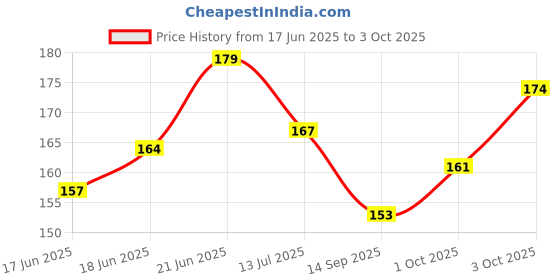 flipkart.com li'l wizards Bird House Nesting Toy with Peek-a-Boo Feature li'l wizards Price History Graph from 17 Jun 2025 to 3 Oct 2025