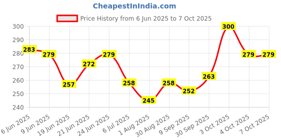 flipkart.com li'l wizards Stack & Nest Rocking Doughnut Ring Stacker li'l wizards Price History Graph from 6 Jun 2025 to 5 Oct 2025