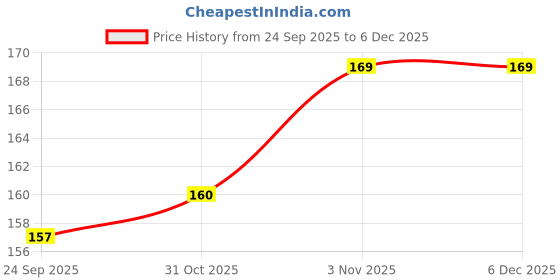 flipkart.com lila enterprise 250 ml Cooking Oil Dispenser lila enterprise Price History Graph from 24 Sep 2025 to 5 Dec 2025