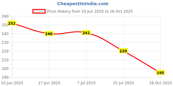 flipkart.com lila enterprise Dressing Table Hanging Jewelry Princess Mirror | Desktop Makeup Mirror lila enterprise Price History Graph from 10 Jun 2025 to 16 Oct 2025