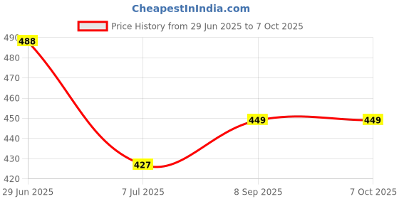 flipkart.com lila enterprise Empty Cutlery Display Box Case lila enterprise Price History Graph from 29 Jun 2025 to 6 Oct 2025