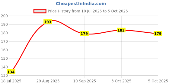 flipkart.com lila enterprise High-Brightness Intelligent Voltage Tester Pen Digital Voltage Tester lila enterprise Price History Graph from 18 Jul 2025 to 5 Oct 2025