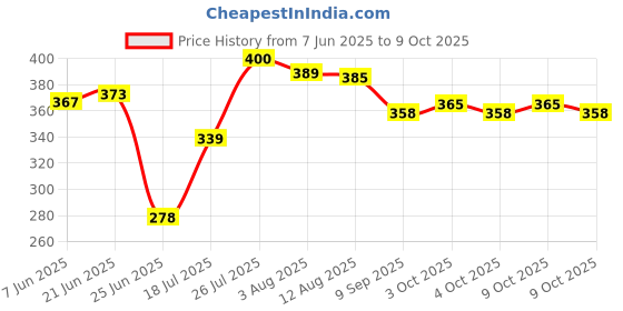 flipkart.com lila enterprise Plastic Clipboard Writing Pad File Clip Folder with Storage Case lila enterprise Price History Graph from 7 Jun 2025 to 9 Oct 2025