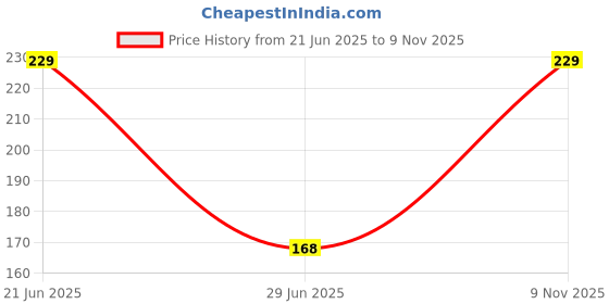 flipkart.com lila enterprise Plastic Sipper Water Bottle for Kids 330 ml lila enterprise Price History Graph from 21 Jun 2025 to 9 Nov 2025