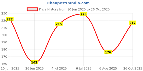 flipkart.com lila enterprise Plastic Sipper Water Bottle for Kids 330 ml lila enterprise Price History Graph from 10 Jun 2025 to 26 Oct 2025