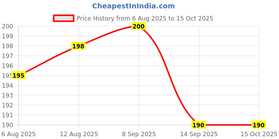 flipkart.com lila enterprise Plastic Wall Mounted Double Bar Bathroom Soap Holder Soap Box with Lid lila enterprise Price History Graph from 6 Aug 2025 to 15 Oct 2025