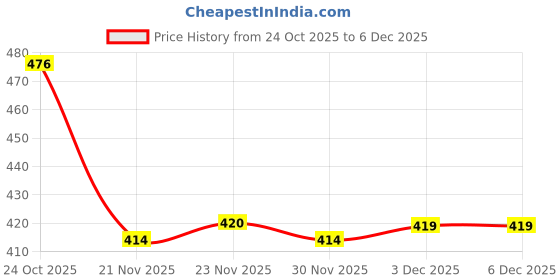 flipkart.com creeva Lilac Free Size Bath Robe creeva Price History Graph from 24 Oct 2025 to 5 Dec 2025