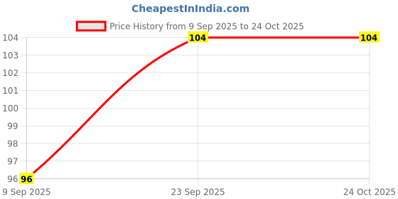 flipkart.com fevicryl Lilac Kit Acrylic Medium fevicryl Price History Graph from 9 Sep 2025 to 24 Oct 2025