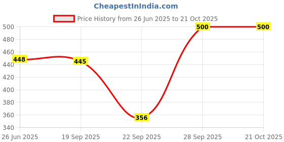 flipkart.com lilbits Women Cargos lilbits Price History Graph from 26 Jun 2025 to 20 Oct 2025