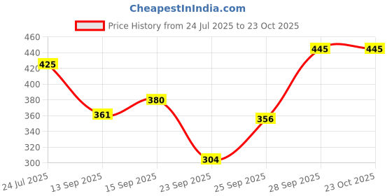 flipkart.com lilbits Women Cargos lilbits Price History Graph from 24 Jul 2025 to 23 Oct 2025