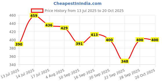 flipkart.com lilbits Women Cargos lilbits Price History Graph from 13 Jul 2025 to 20 Oct 2025