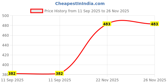 flipkart.com lilbits Women Cargos lilbits Price History Graph from 11 Sep 2025 to 25 Nov 2025