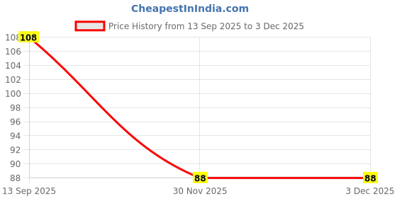 flipkart.com lildino 8015 Cordless Electric Eraser lildino Price History Graph from 13 Sep 2025 to 30 Nov 2025