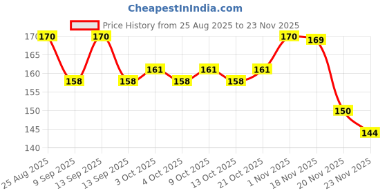 flipkart.com lildino School Set lildino Price History Graph from 25 Aug 2025 to 23 Nov 2025