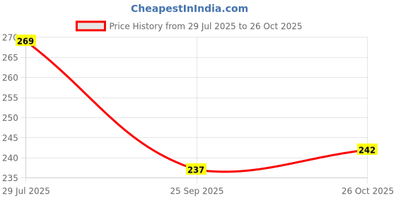 flipkart.com lilheaven 80Pcs Playing Cards 20 Gold,20 Silver,20 Black & 20 Rainbow Card All Rare Series lilheaven Price History Graph from 29 Jul 2025 to 26 Oct 2025