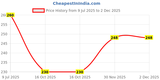 flipkart.com lilheaven Plastic Stack A Ring, Multicolor, Classic Stacking Toy with 5 Colorful Rings lilheaven Price History Graph from 9 Jul 2025 to 1 Dec 2025