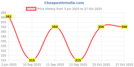 flipkart.com lili Cotton Lycra 220 GSM Bio-Wash Women Black, Pink Capri lili Price History Graph from 3 Jun 2025 to 27 Oct 2025