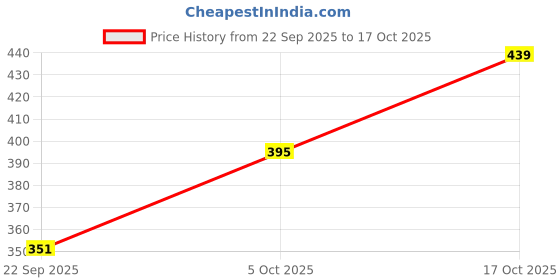 flipkart.com lili Cotton Lycra 220 GSM Bio-Wash Women White, Black, Beige Capri lili Price History Graph from 22 Sep 2025 to 17 Oct 2025