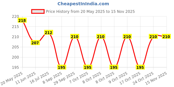 flipkart.com mrquee LILI V-line Facial Slimming Belt for Chin and Cheeks Anti-Wrinkle Ultra ThinFace Shaping Mask mrquee Price History Graph from 20 May 2025 to 15 Nov 2025