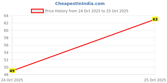 flipkart.com lilium Herbal , Tube, 60ml Pack of 4 Hand Sanitizer lilium Price History Graph from 24 Oct 2025 to 25 Oct 2025