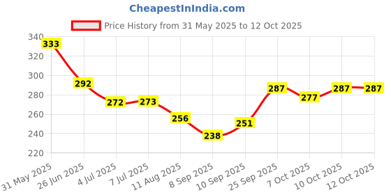 flipkart.com lilium Moisturizing Mint Shaving Gel, Non Foaming, Clear Cut, Transparent Formula lilium Price History Graph from 31 May 2025 to 12 Oct 2025