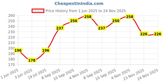 flipkart.com lilium Shave Gel 200ml With Skin Whitening Cream20ml lilium Price History Graph from 1 Jun 2025 to 23 Nov 2025