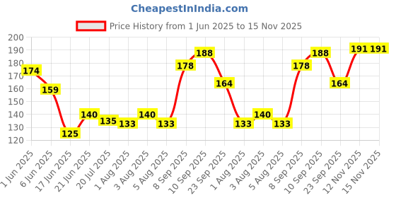 flipkart.com lilium Shaving Cream With Tea Tree oil 120gm Pack of 4 lilium Price History Graph from 1 Jun 2025 to 15 Nov 2025