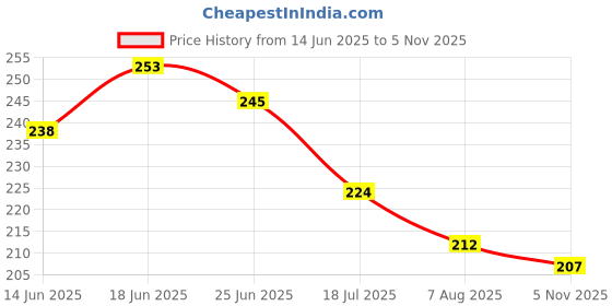 flipkart.com lillas Abdominal Support Belt Binder after C-Section Delivery for tummy reduction Belt Abdominal Belt lillas Price History Graph from 14 Jun 2025 to 5 Nov 2025