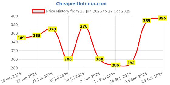 flipkart.com castleite Lille Melamin Plates Set for Serving Snacks at Home, Marble Black, Chip & Dip Tray castleite Price History Graph from 13 Jun 2025 to 29 Oct 2025