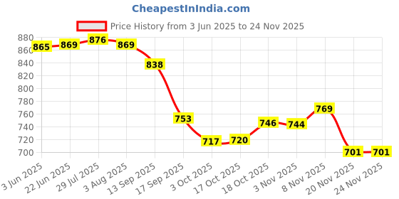 flipkart.com lillmonkidz Stainless Steel Plates Tableware for Kids | Car Design Plate Sets | Dinner Plate lillmonkidz Price History Graph from 3 Jun 2025 to 23 Nov 2025