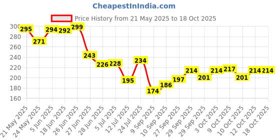 flipkart.com lilly 5 L Pink Laundry Stool/Storage lilly Price History Graph from 21 May 2025 to 18 Oct 2025