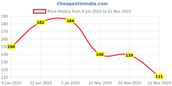 flipkart.com lilly Melamine Sauce Bowl lilly Price History Graph from 9 Jun 2025 to 21 Nov 2025