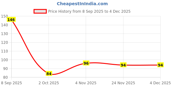 flipkart.com lillyamor Waterproof Precision Eyebrow Pencil - Dark Brown, lillyamor Price History Graph from 8 Sep 2025 to 4 Dec 2025