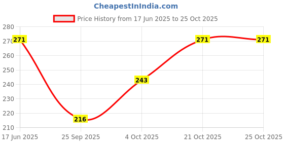 flipkart.com lillycreation LC_1068 Solid Women Swim-dress Red Swimsuit lillycreation Price History Graph from 17 Jun 2025 to 22 Oct 2025