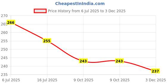 flipkart.com lilone 3D Engraved Sacred Heart of Jesus Crystal Ball USB Lamp Decorative Showpiece - 8 cm lilone Price History Graph from 6 Jul 2025 to 3 Dec 2025