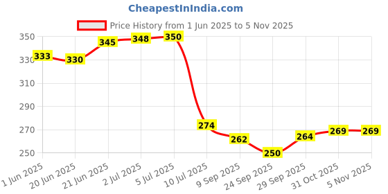 flipkart.com lilone 7 Pipe Silver for Home Decor Aluminium Windchime lilone Price History Graph from 1 Jun 2025 to 4 Nov 2025